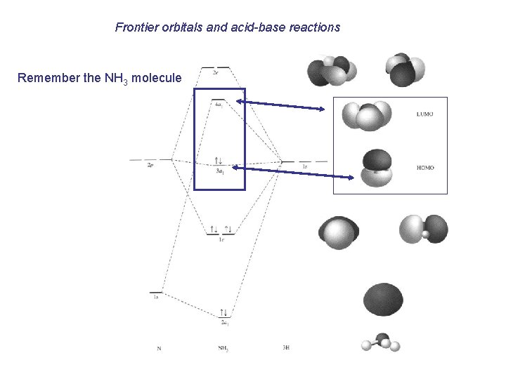 Frontier orbitals and acid-base reactions Remember the NH 3 molecule 