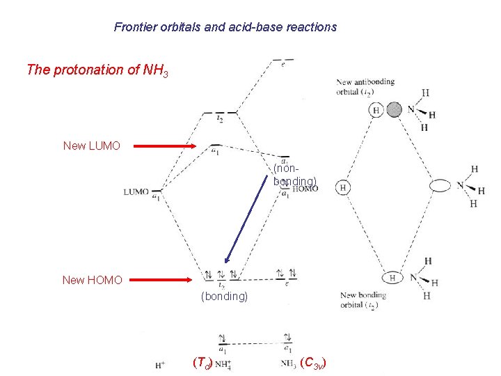 Frontier orbitals and acid-base reactions The protonation of NH 3 New LUMO (nonbonding) New