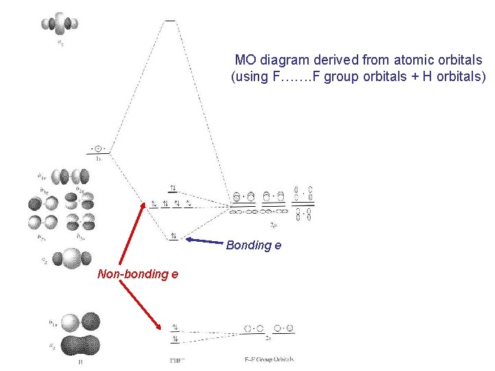 MO diagram derived from atomic orbitals (using F……. F group orbitals + H orbitals)