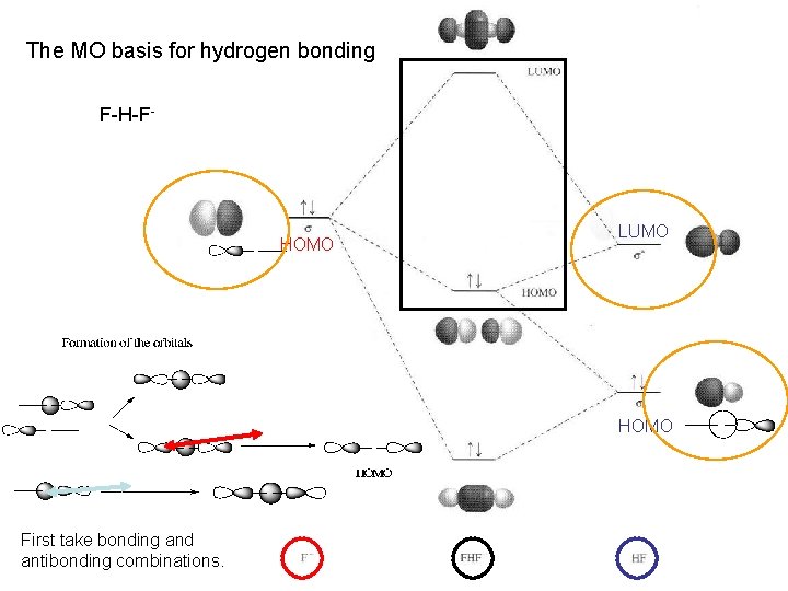 The MO basis for hydrogen bonding F-H-F- HOMO LUMO HOMO First take bonding and