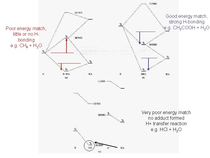 Poor energy match, little or no Hbonding e. g. CH 4 + H 2