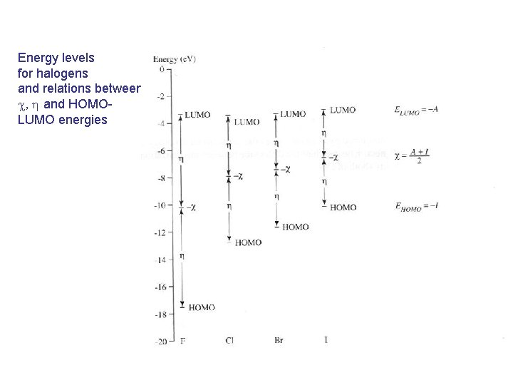 Energy levels for halogens and relations between c, h and HOMOLUMO energies 