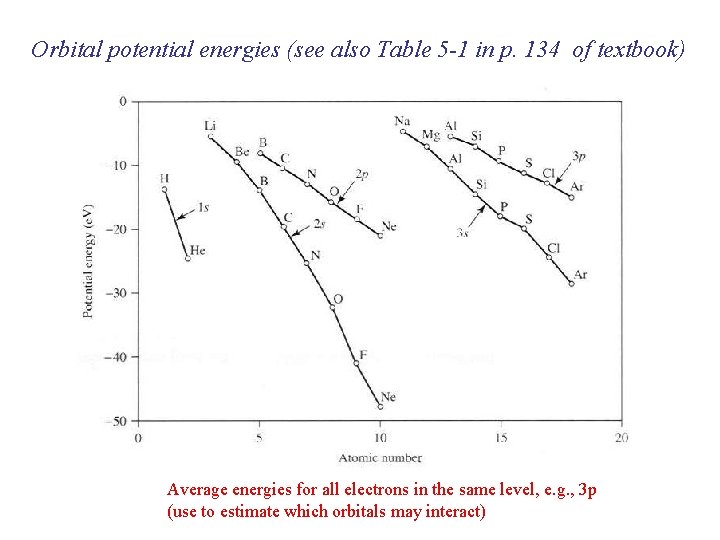 Orbital potential energies (see also Table 5 -1 in p. 134 of textbook) Average