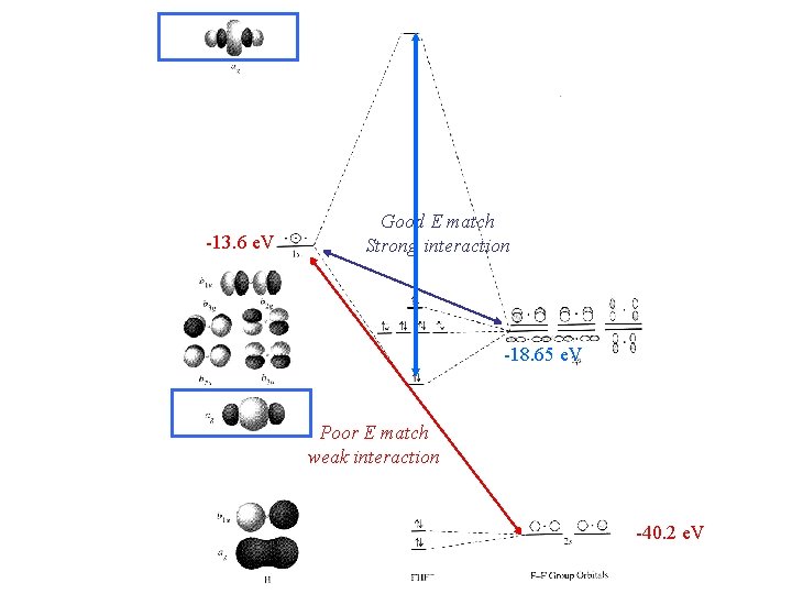 -13. 6 e. V Good E match Strong interaction -18. 65 e. V Poor