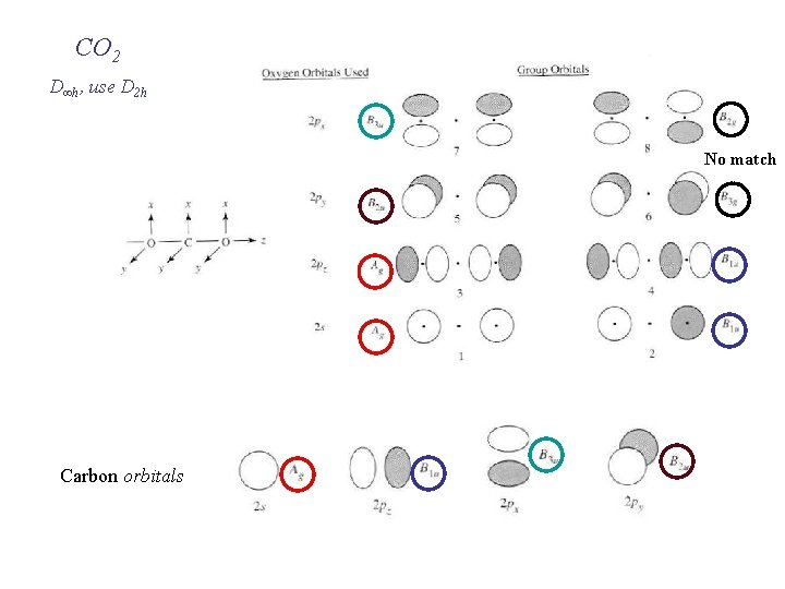 CO 2 D∞h, use D 2 h No match Carbon orbitals 