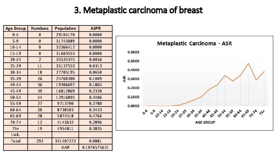 3. Metaplastic carcinoma of breast Age Group 0 -4 5 -9 10 -14 15