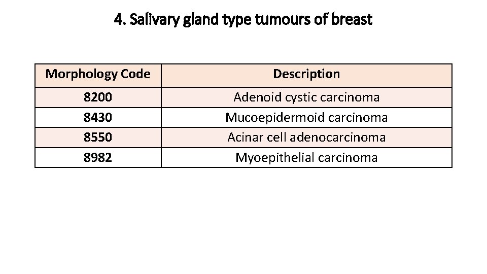 4. Salivary gland type tumours of breast Morphology Code Description 8200 8430 8550 8982