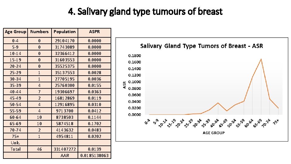 4. Salivary gland type tumours of breast Age Group Numbers 0 -4 5 -9