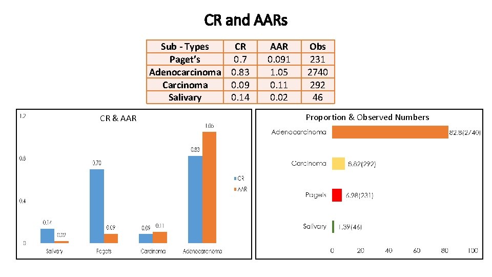 CR and AARs Sub - Types CR Paget’s 0. 7 Adenocarcinoma 0. 83 Carcinoma