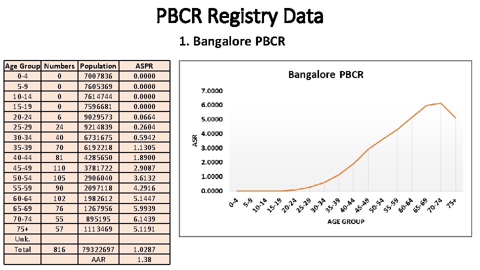 PBCR Registry Data 1. Bangalore PBCR Age Group Numbers Population 0 -4 0 7007836