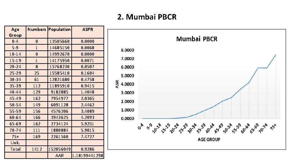 2. Mumbai PBCR Age Group 0 -4 5 -9 10 -14 15 -19 20