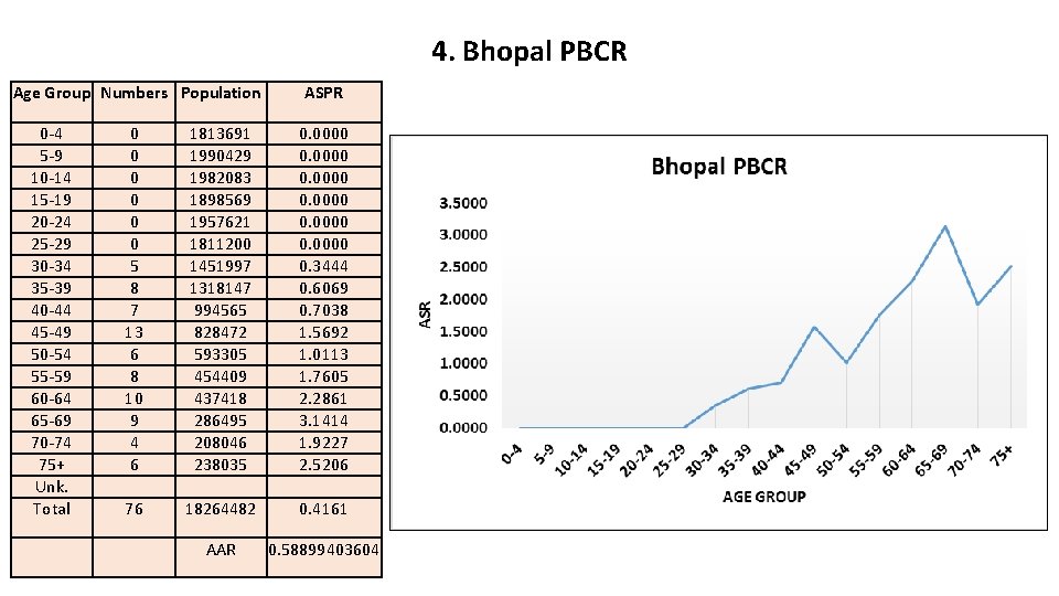 4. Bhopal PBCR Age Group Numbers Population 0 -4 5 -9 10 -14 15