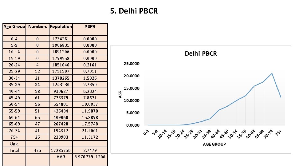 5. Delhi PBCR Age Group Numbers Population 0 -4 5 -9 10 -14 15