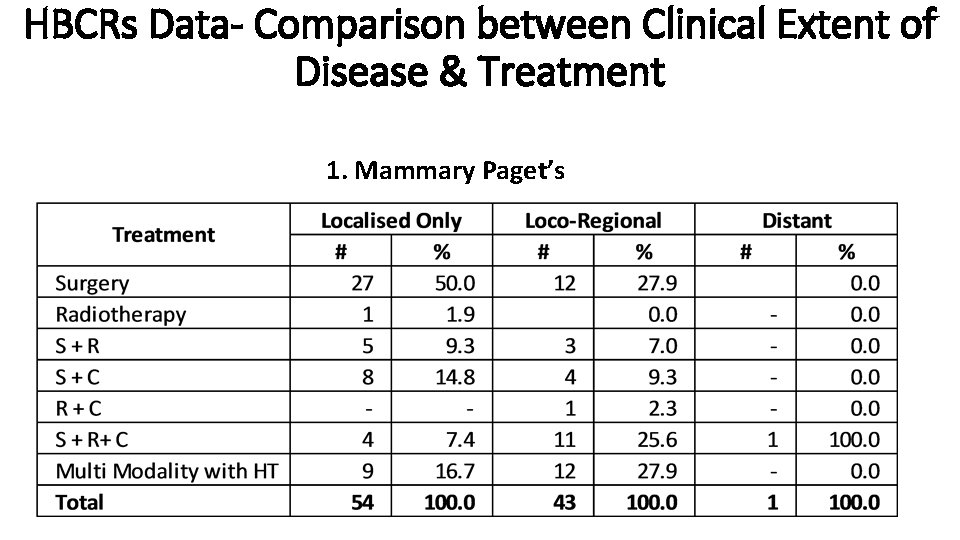 HBCRs Data- Comparison between Clinical Extent of Disease & Treatment 1. Mammary Paget’s 