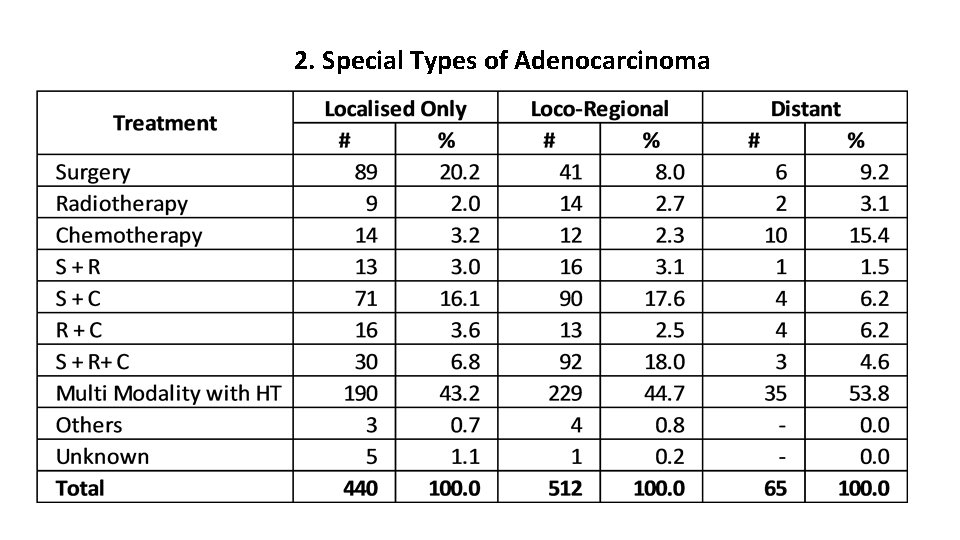 2. Special Types of Adenocarcinoma 