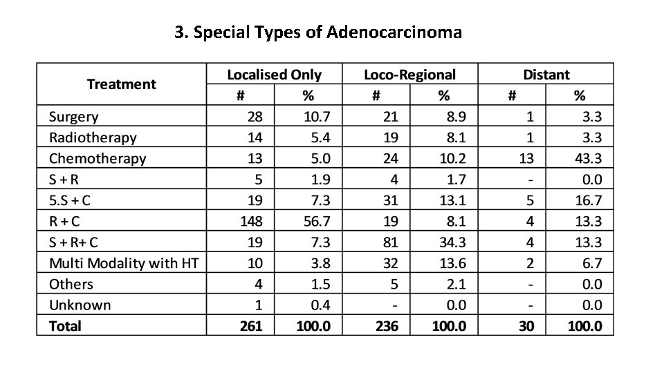 3. Special Types of Adenocarcinoma 