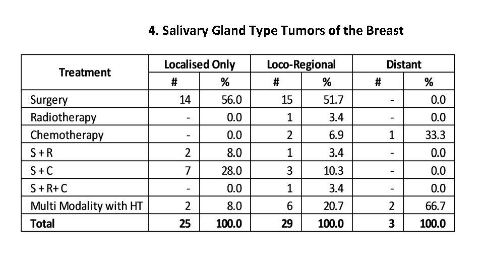 4. Salivary Gland Type Tumors of the Breast 