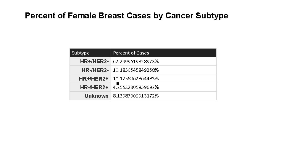 Percent of Female Breast Cases by Cancer Subtype Percent of Cases HR+/HER 2 -