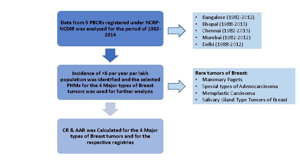 Data from 5 PBCRs registered under NCRPNCDIR was analyzed for the period of 19822014