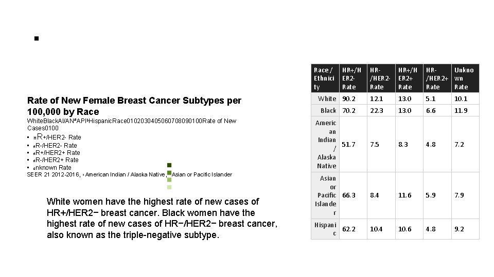 Race / Ethnici ty HR+/H ER 2 - Rate HRHR+/H /HER 2 - ER