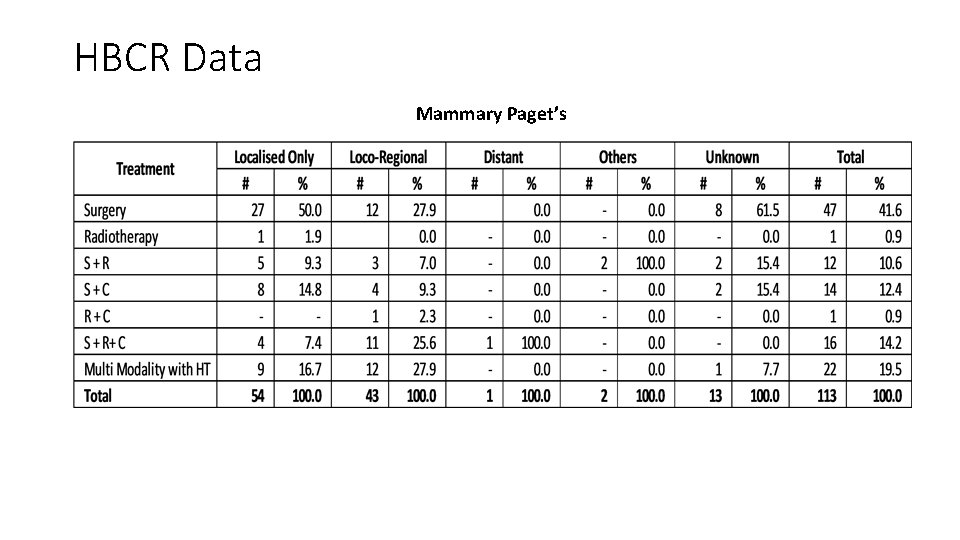 HBCR Data Mammary Paget’s 