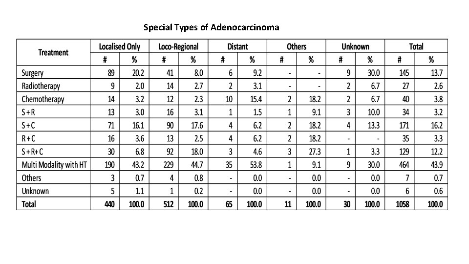 Special Types of Adenocarcinoma 