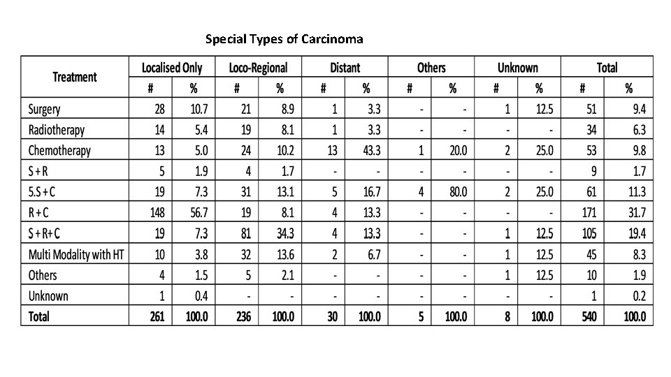 Special Types of Carcinoma 