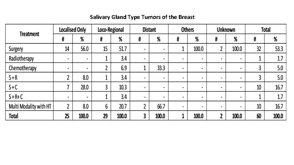 Salivary Gland Type Tumors of the Breast 