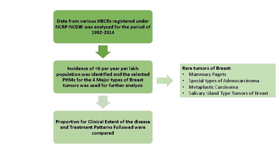 Data from various HBCRs registered under NCRP-NCDIR was analyzed for the period of 1982