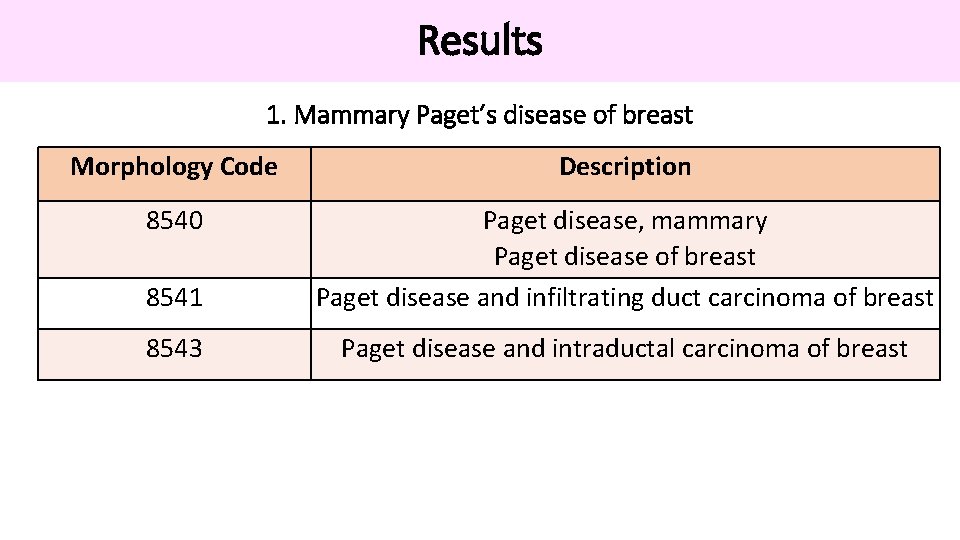 Results 1. Mammary Paget’s disease of breast Morphology Code Description 8540 8541 Paget disease,