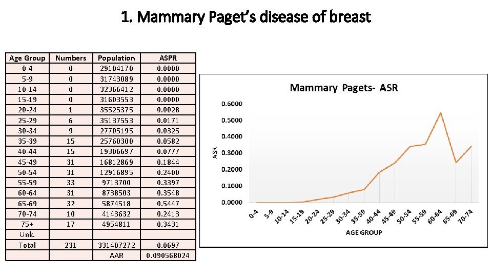 1. Mammary Paget’s disease of breast Age Group 0 -4 5 -9 10 -14