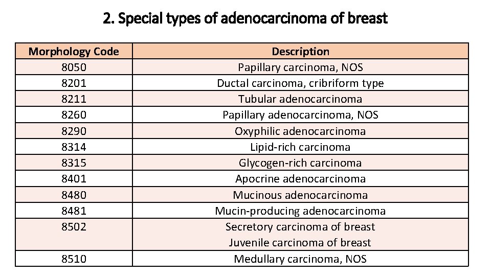 2. Special types of adenocarcinoma of breast Morphology Code 8050 8201 8211 8260 8290
