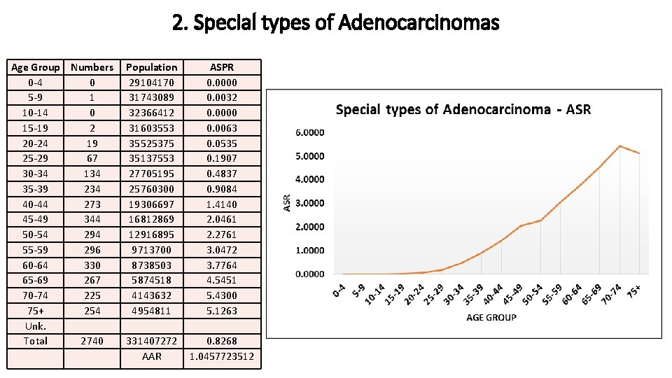 2. Special types of Adenocarcinomas Age Group Numbers 0 -4 0 5 -9 1