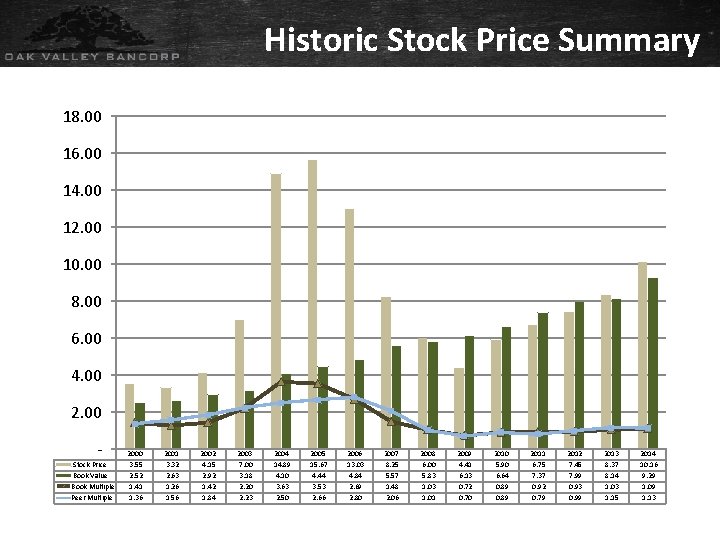 Historic Stock Price Summary 18. 00 16. 00 14. 00 12. 00 10. 00