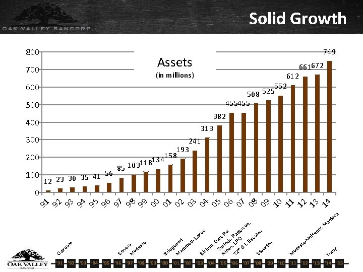 Solid Growth 800 749 Assets 700 (in millions) 612 552 525 508 455455 600