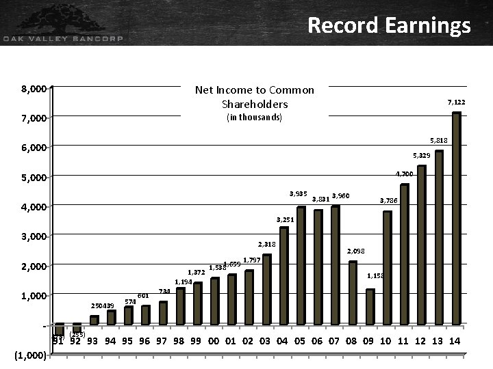 Record Earnings Net Income to Common Shareholders 8, 000 7, 122 (in thousands) 5,