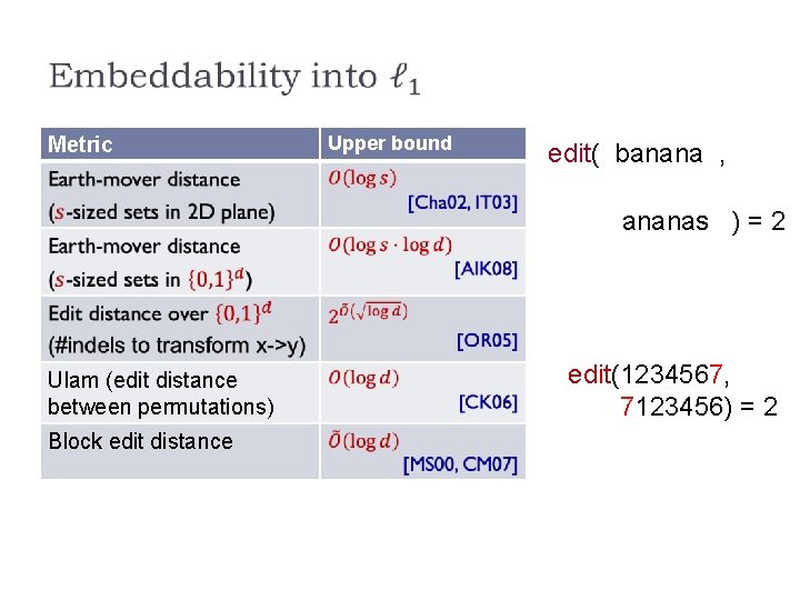  Metric Upper bound edit( banana , ananas ) = 2 Ulam (edit distance