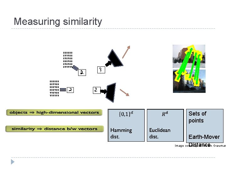 Measuring similarity 000000 011100 010100 000100 011111 000000 001100 000100 110100 111111 Sets of