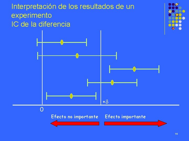 Interpretación de los resultados de un experimento IC de la diferencia 0 + Efecto