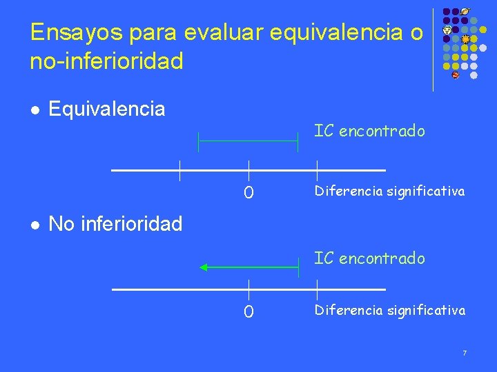 Ensayos para evaluar equivalencia o no-inferioridad l Equivalencia IC encontrado 0 l Diferencia significativa