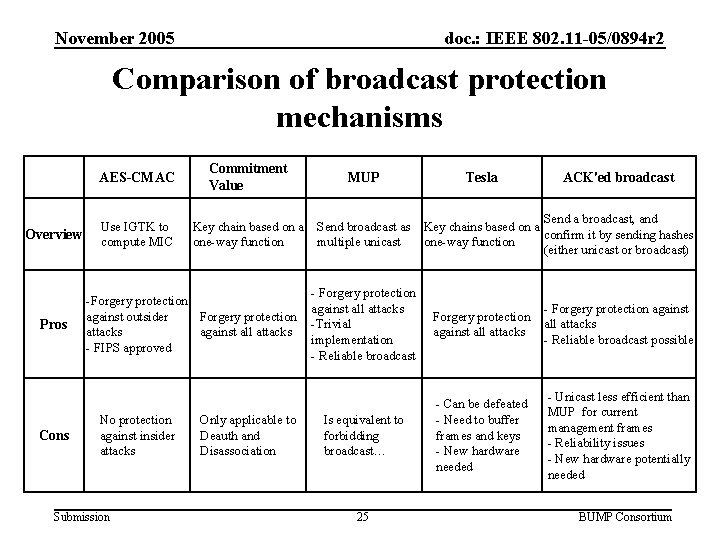 November 2005 doc. : IEEE 802. 11 -05/0894 r 2 Comparison of broadcast protection