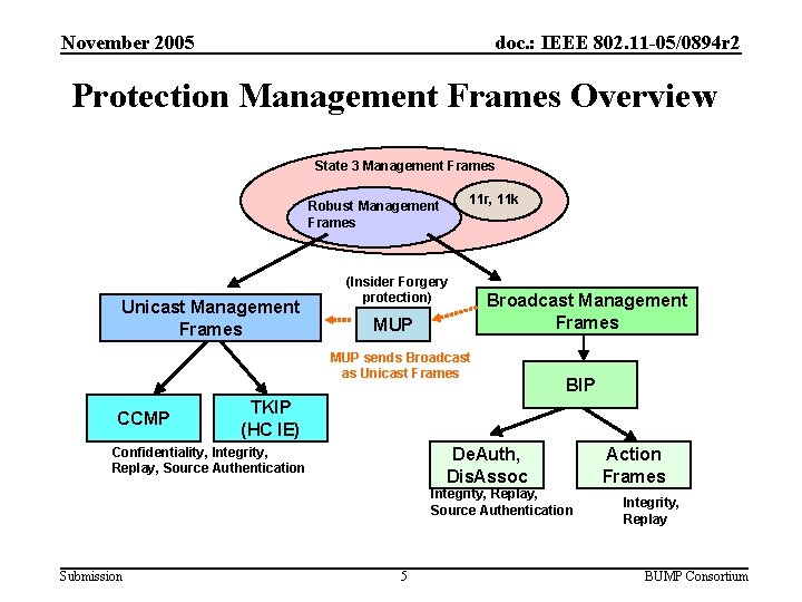 November 2005 doc. : IEEE 802. 11 -05/0894 r 2 Protection Management Frames Overview