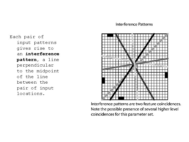 Each pair of input patterns gives rise to an interference pattern, a line perpendicular