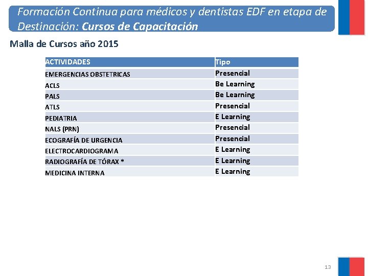 Formación Continua para médicos y dentistas EDF en etapa de Destinación: Cursos de Capacitación