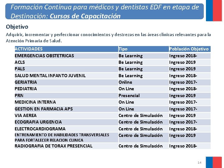 Formación Continua para médicos y dentistas EDF en etapa de Destinación: Cursos de Capacitación