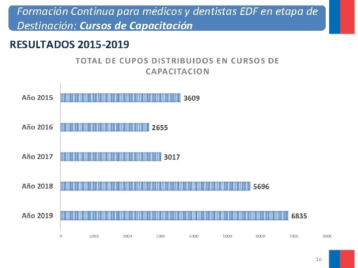 Formación Continua para médicos y dentistas EDF en etapa de Destinación: Cursos de Capacitación