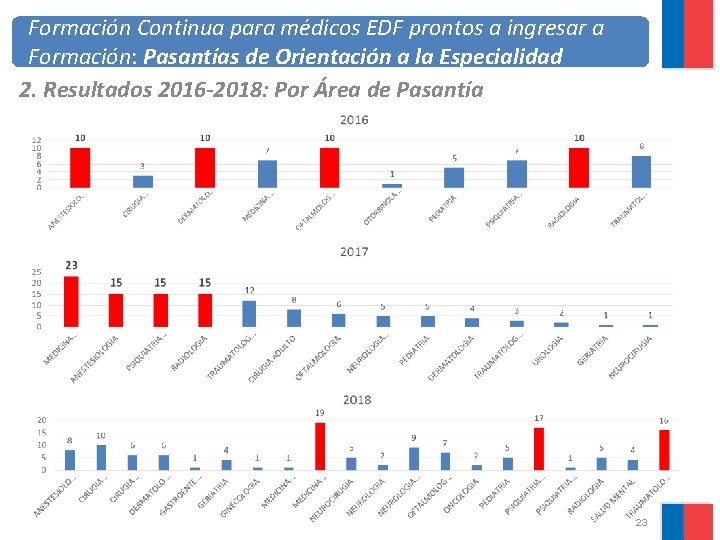 Formación Continua para médicos EDF prontos a ingresar a Formación: Pasantías de Orientación a
