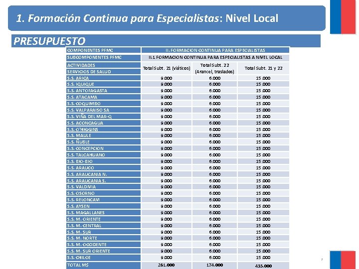 1. Formación Continua para Especialistas: Nivel Local PRESUPUESTO COMPONENTES PFMC SUBCOMPONENTES PFMC ACTIVIDADES SERVICIOS