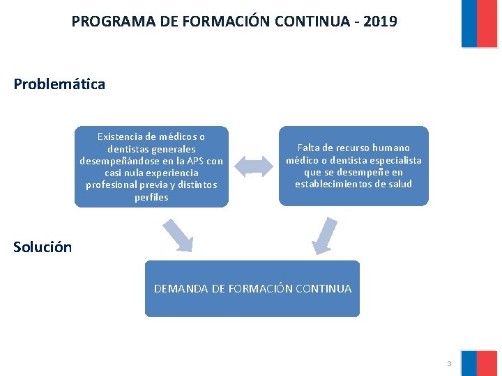 PROGRAMA DE FORMACIÓN CONTINUA - 2019 Problemática Existencia de médicos o dentistas generales desempeñándose