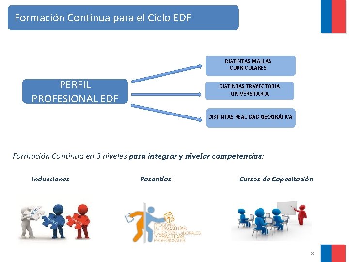 Formación Continua para el Ciclo EDF DISTINTAS MALLAS CURRICULARES PERFIL PROFESIONAL EDF DISTINTAS TRAYECTORIA